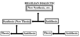 HEgelian System Hermeneutics depiction